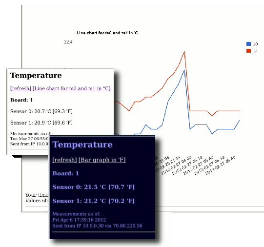 showing the data in different ways